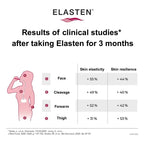 Results of clinical studies after consuming Elasten collagen drink for 3 months. In short, the skin elasticity and resilience are increased significantly on the face, cleavage, forearms, and thights.