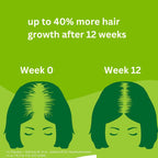 Research result: up to 40% more hair growth after 12 weeks of consumption